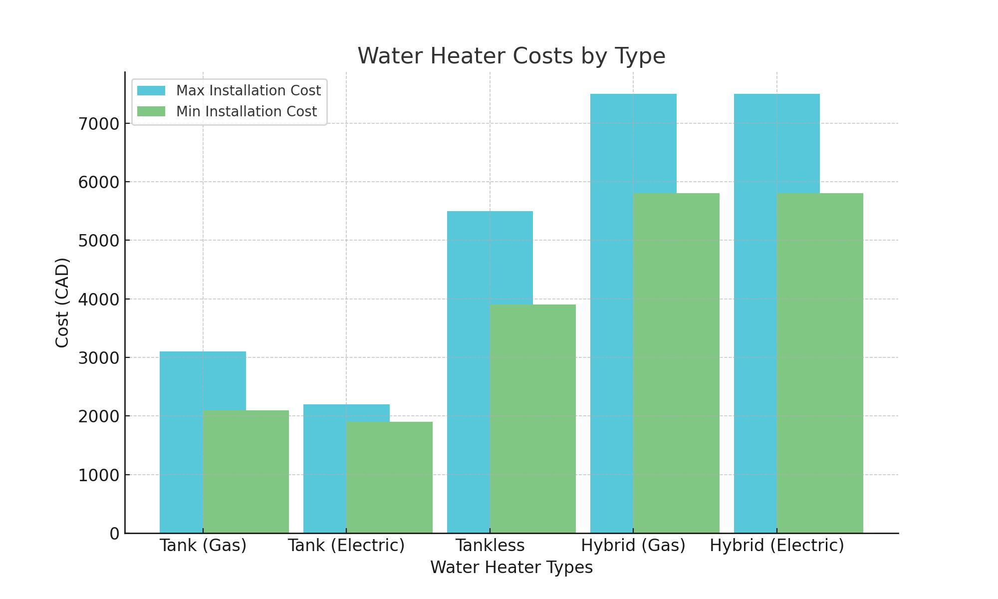 Water Heater Costs Chart